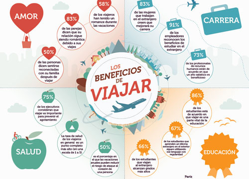 Nota sobre Infografía: Los beneficios de viajar