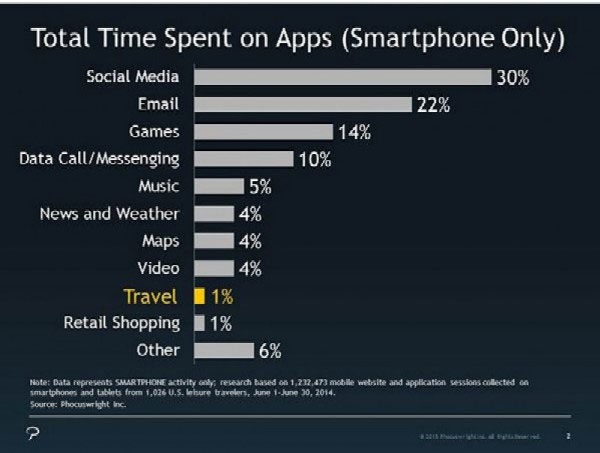 Nota sobre Apps de viajes, mucho ruido y pocas nueces