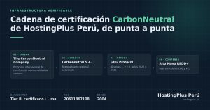 HostingPlus Perú publica la cadena completa de certificación de su datacenter y de su huella de carbono